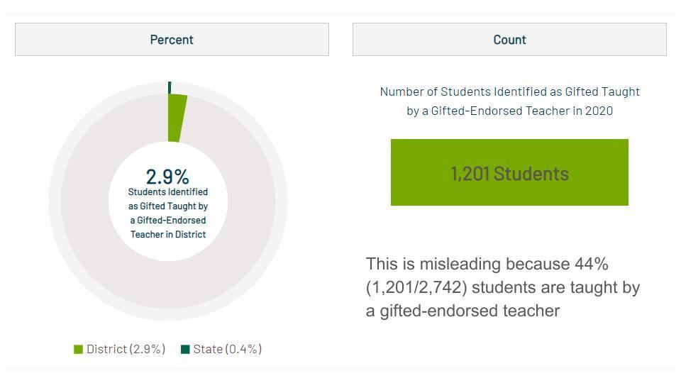 percent and count of gifted students 